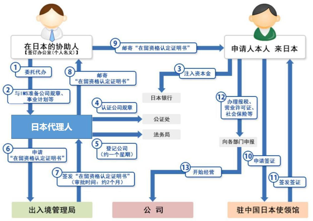 日本投資移民