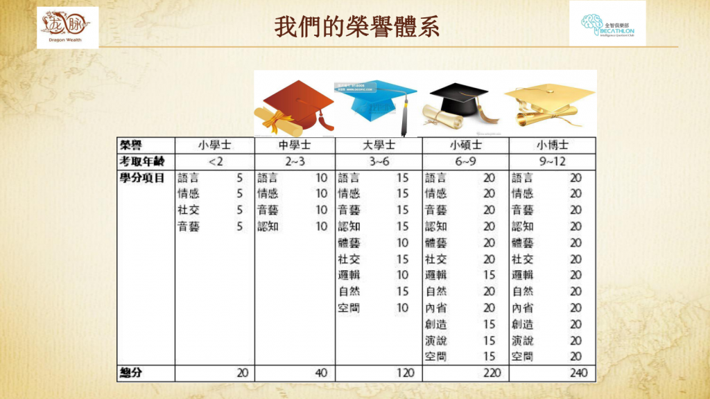 龍脈美學教育評估加盟系統