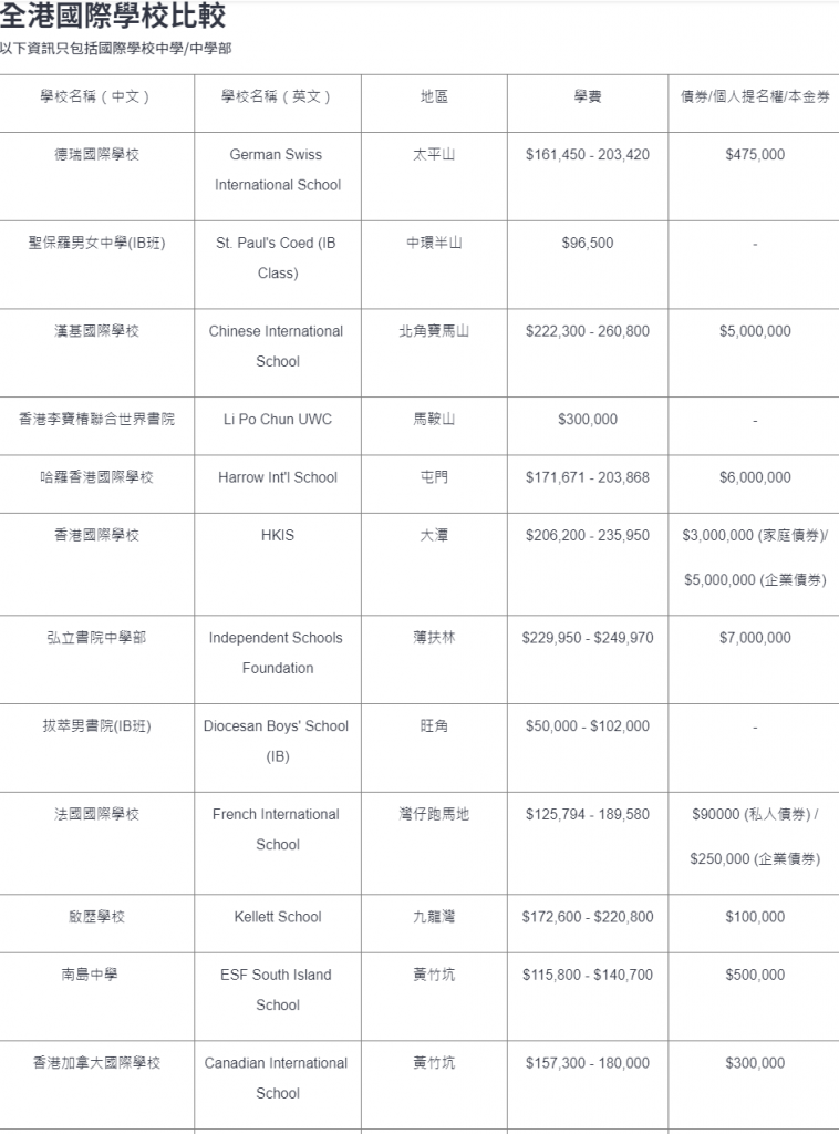 本地國際學校及海外升學