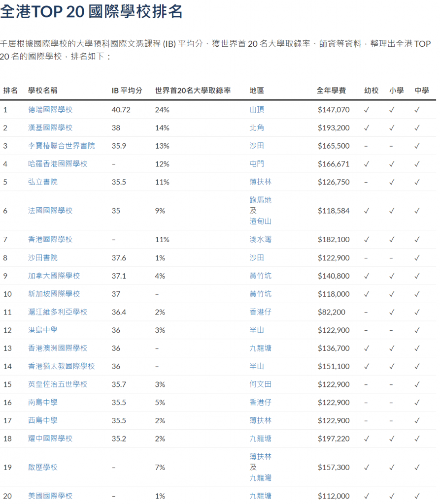 本地國際學校及海外升學