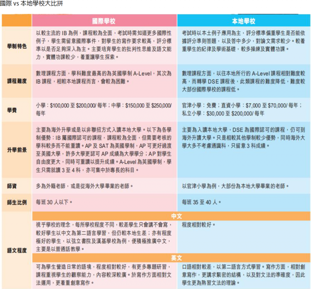 本地國際學校及海外升學