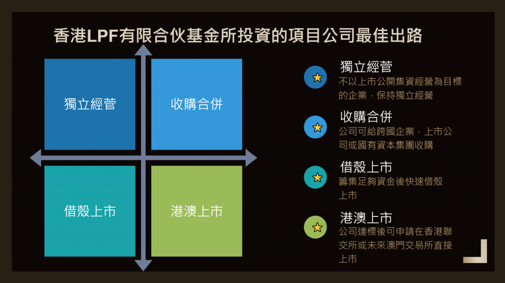 LPF有限合夥基金