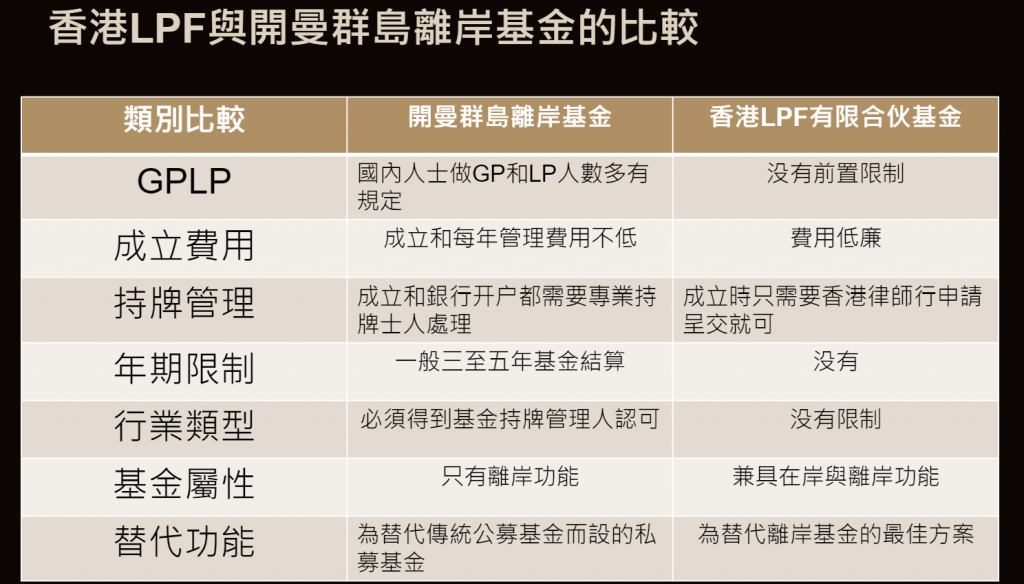 LPF有限合夥基金